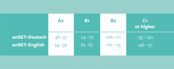 The table lists the onSET results and their corresponding CEFR levels.
