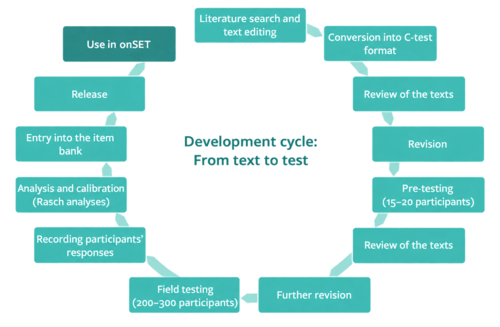 The cycle shows the different stages from text to onSET test.